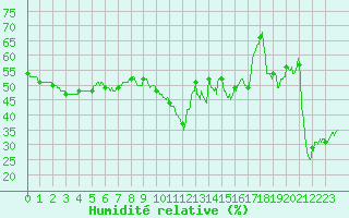 Courbe de l'humidit relative pour Ste (34)