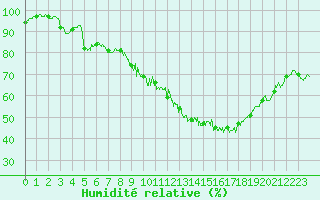 Courbe de l'humidit relative pour Valence (26)