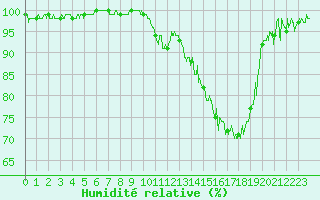 Courbe de l'humidit relative pour Nevers (58)