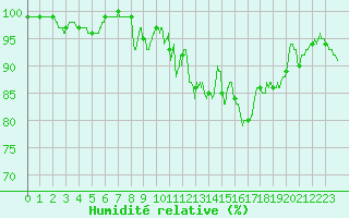 Courbe de l'humidit relative pour Langres (52) 