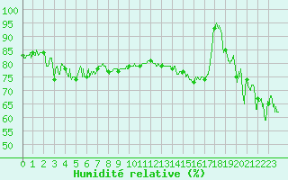 Courbe de l'humidit relative pour Boulogne (62)