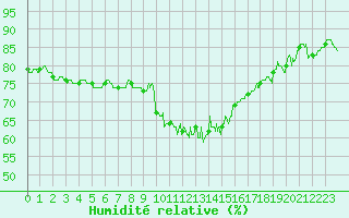 Courbe de l'humidit relative pour Bastia (2B)