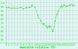 Courbe de l'humidit relative pour Orange (84)