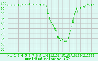 Courbe de l'humidit relative pour Auch (32)