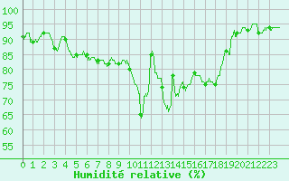 Courbe de l'humidit relative pour Rouen (76)