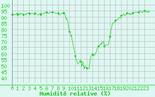 Courbe de l'humidit relative pour Toulon (83)