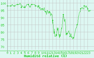 Courbe de l'humidit relative pour Mont-de-Marsan (40)