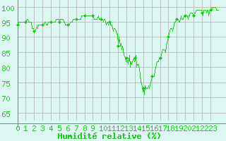 Courbe de l'humidit relative pour Rodez (12)