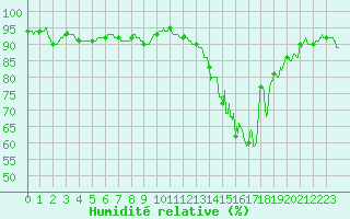 Courbe de l'humidit relative pour Paray-le-Monial - St-Yan (71)