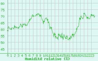 Courbe de l'humidit relative pour Rouen (76)
