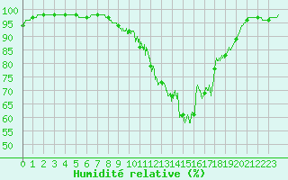 Courbe de l'humidit relative pour Deauville (14)