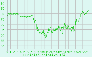 Courbe de l'humidit relative pour Chteau-Chinon (58)