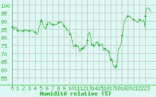 Courbe de l'humidit relative pour Deauville (14)