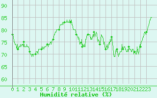 Courbe de l'humidit relative pour Grenoble/St-Etienne-St-Geoirs (38)