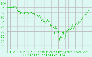 Courbe de l'humidit relative pour Cherbourg (50)