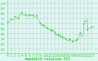 Courbe de l'humidit relative pour Reims-Prunay (51)