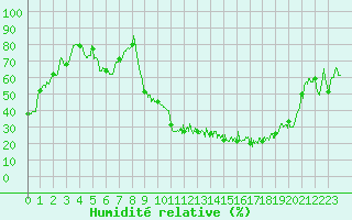 Courbe de l'humidit relative pour Bergerac (24)