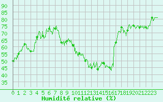 Courbe de l'humidit relative pour Grenoble/St-Etienne-St-Geoirs (38)