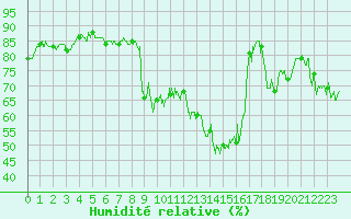 Courbe de l'humidit relative pour Mende - Chabrits (48)