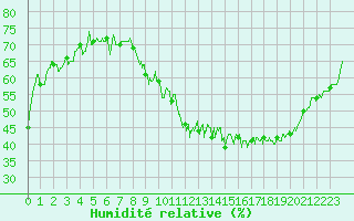 Courbe de l'humidit relative pour Valence (26)