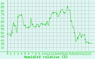 Courbe de l'humidit relative pour Cap Bar (66)