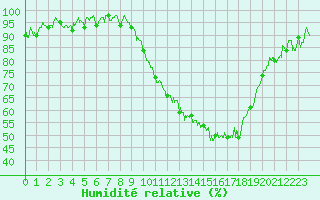 Courbe de l'humidit relative pour Montauban (82)