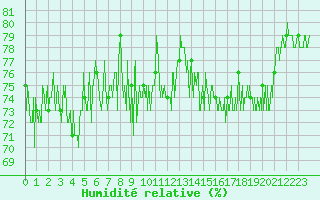 Courbe de l'humidit relative pour Dunkerque (59)
