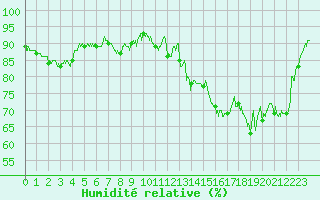 Courbe de l'humidit relative pour Cap Gris-Nez (62)