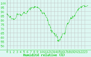 Courbe de l'humidit relative pour Orlans (45)
