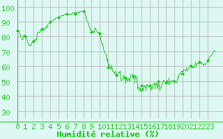 Courbe de l'humidit relative pour Saint-Lger-sur-Roanne (42)