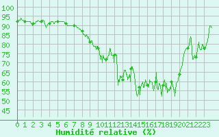 Courbe de l'humidit relative pour Reims-Prunay (51)