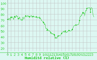 Courbe de l'humidit relative pour Saint-Etienne (42)