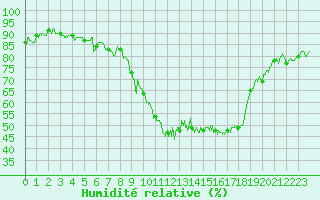 Courbe de l'humidit relative pour Embrun (05)