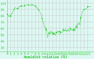 Courbe de l'humidit relative pour Auxerre-Perrigny (89)
