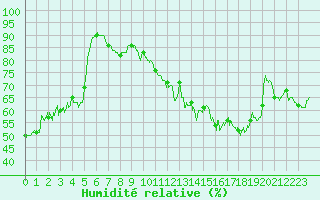 Courbe de l'humidit relative pour Saint-Dizier (52)