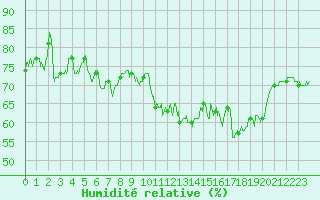 Courbe de l'humidit relative pour Biscarrosse (40)