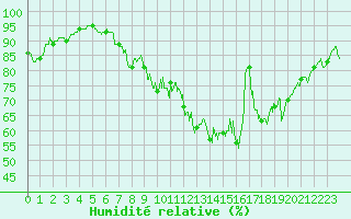 Courbe de l'humidit relative pour Abbeville (80)