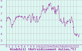Courbe du refroidissement olien pour Saint-Nazaire (44)