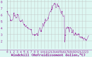 Courbe du refroidissement olien pour Laval (53)