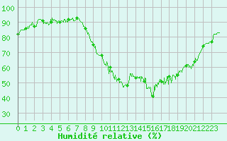 Courbe de l'humidit relative pour Rochefort Saint-Agnant (17)
