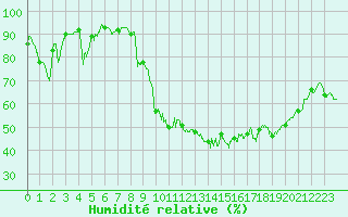Courbe de l'humidit relative pour Aubenas - Lanas (07)