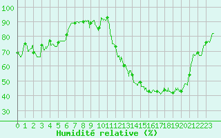 Courbe de l'humidit relative pour Avignon (84)