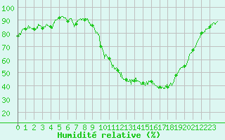 Courbe de l'humidit relative pour Avignon (84)