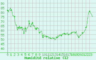 Courbe de l'humidit relative pour Calvi (2B)