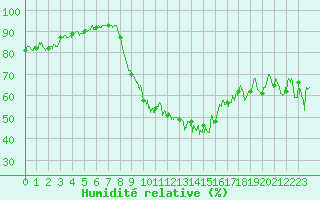 Courbe de l'humidit relative pour Chambry / Aix-Les-Bains (73)
