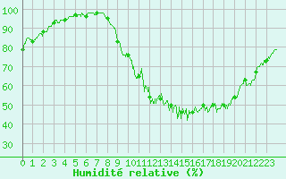 Courbe de l'humidit relative pour Arbrissel (35)
