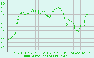 Courbe de l'humidit relative pour Roissy (95)