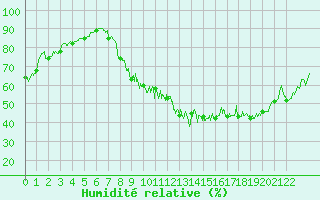 Courbe de l'humidit relative pour Belfort-Dorans (90)