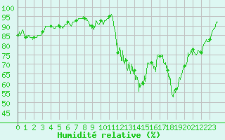 Courbe de l'humidit relative pour Pau (64)