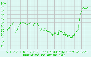 Courbe de l'humidit relative pour Agen (47)